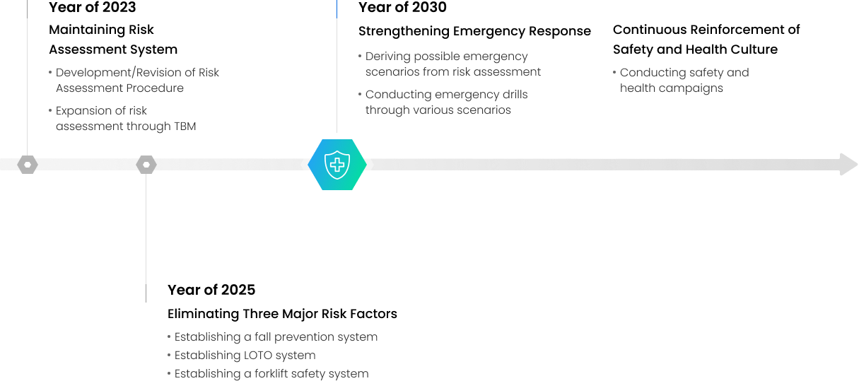 Mid to Long-term Roadmap for Occupational Health & Safety Management 