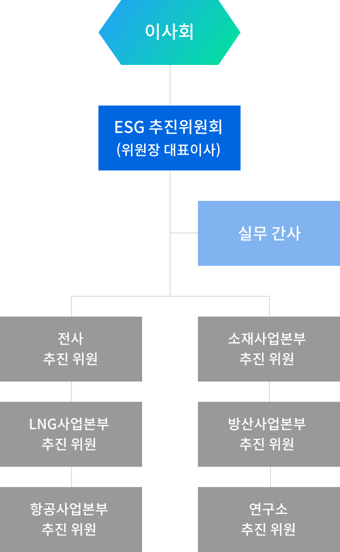 조직도