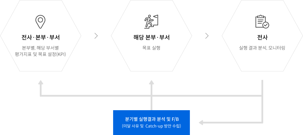 실행체제