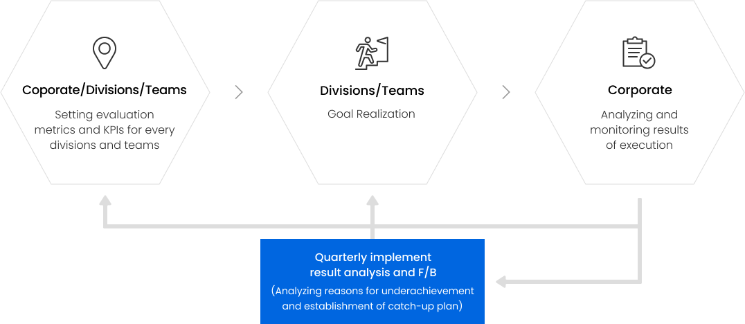 Managing Process