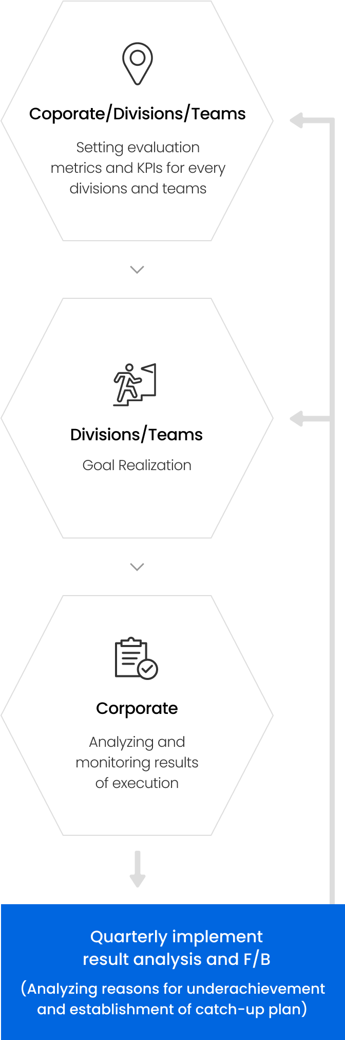 Managing Process