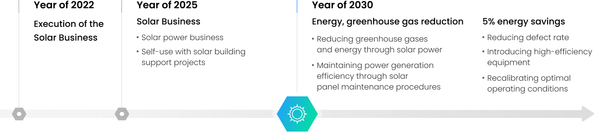 Mid and Long-term Roadmap in association with Climate Change and Carbon Neutralization