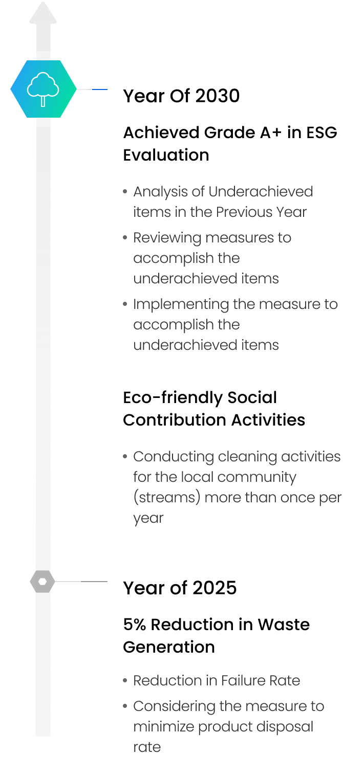 Environmental Management Mid- to Long-term Roadmap