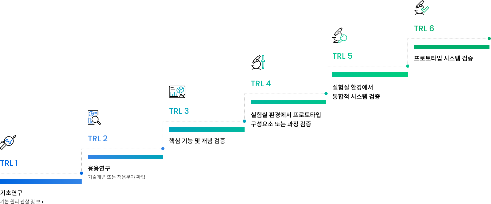기초연구부터 프로토타입 검증 단계까지 이미지