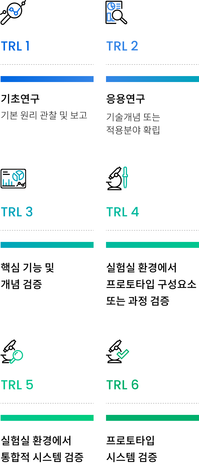 기초연구부터 프로토타입 검증 단계까지 이미지
