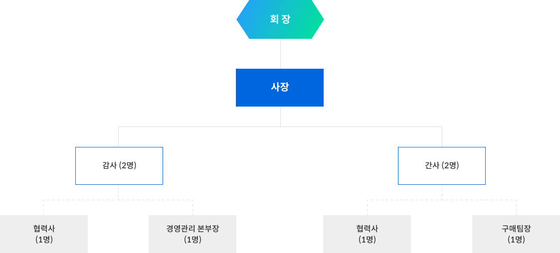 공정거래 실천 프로그램